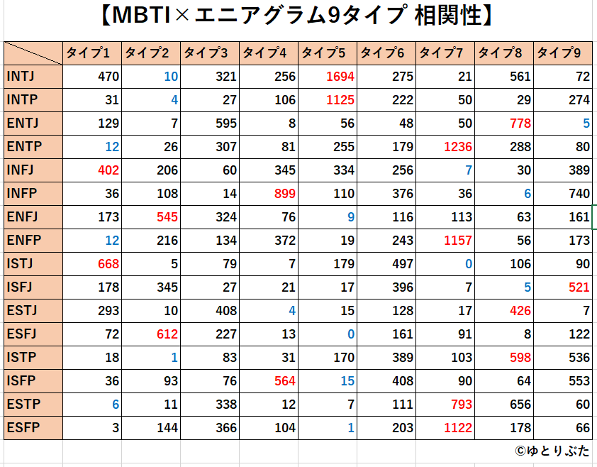 MBTI×エニアグラム9タイプ相関性