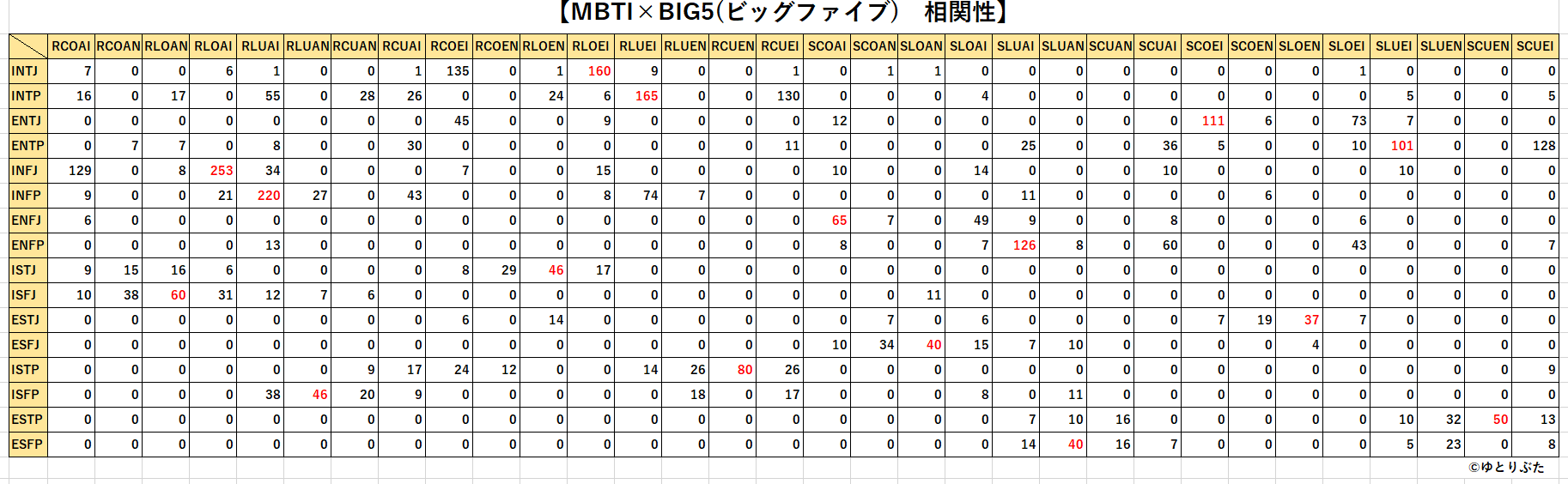 MBTI×ビッグファイブ相関性
